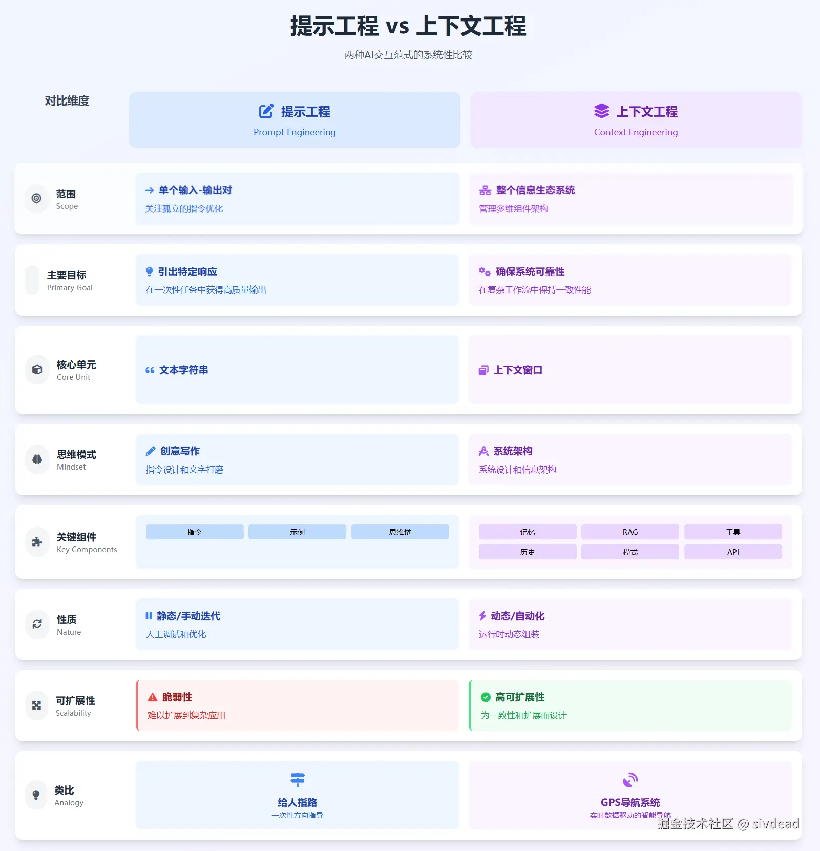 提示工程vs上下文工程对比表格