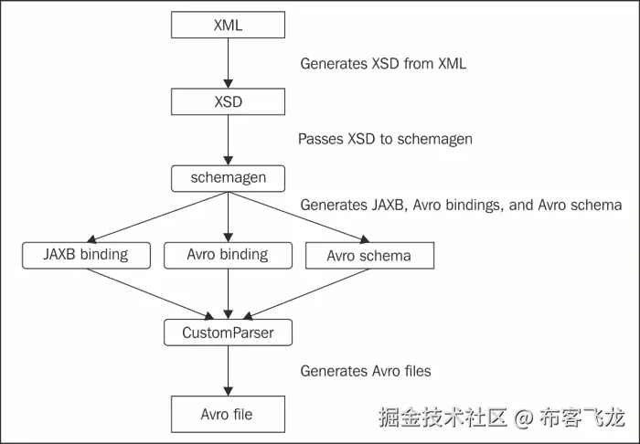 The XML binary ingestion code