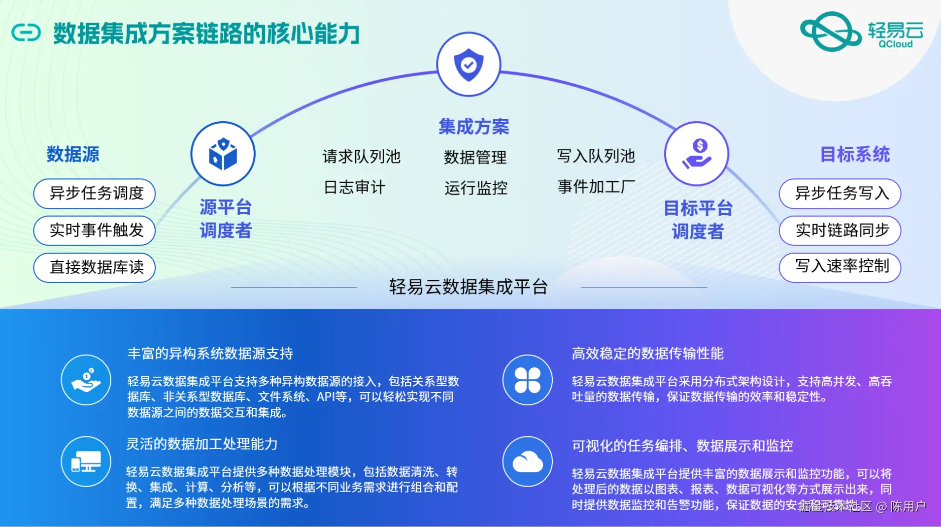 打通用友BIP数据接口