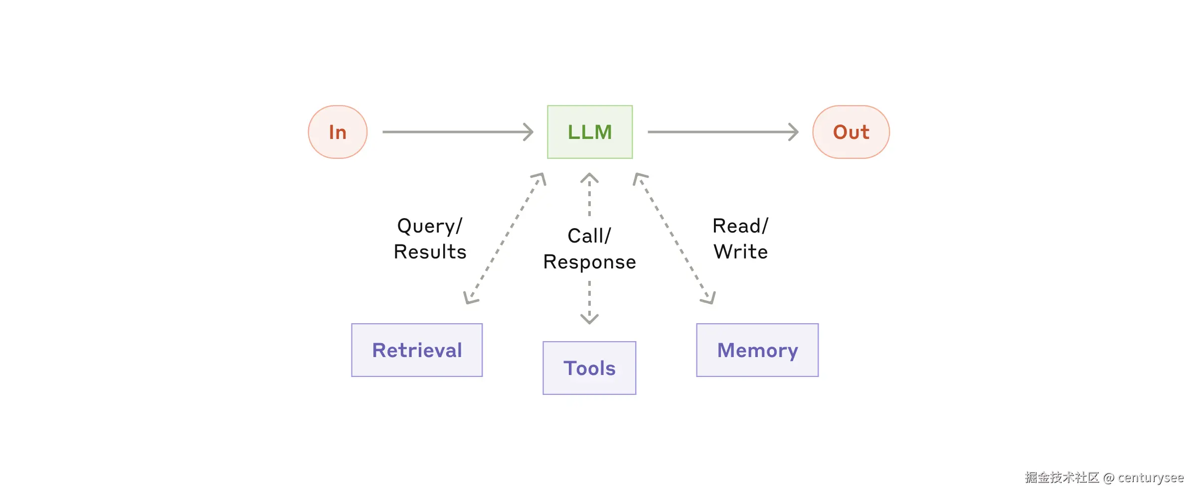 The augmented LLM