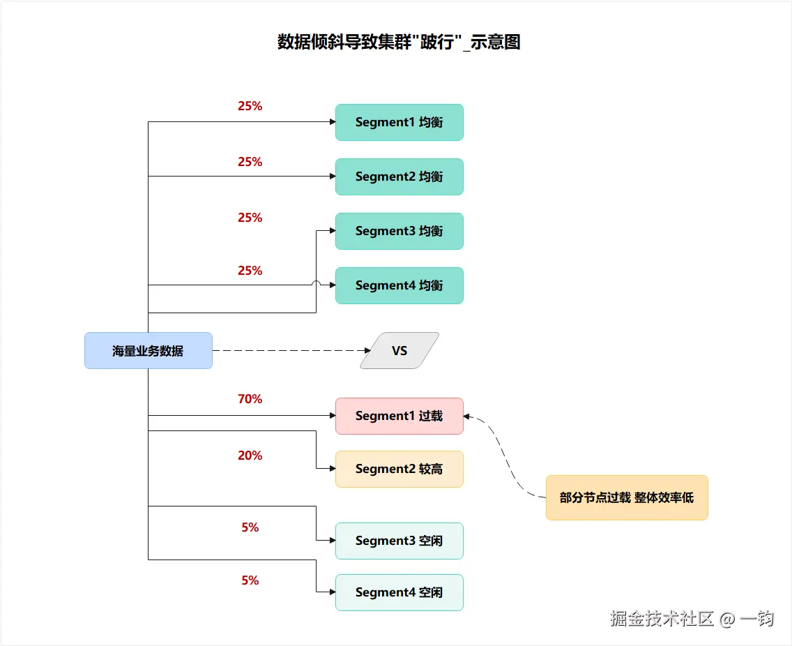 数据倾斜导致集群跛行_示意图.png