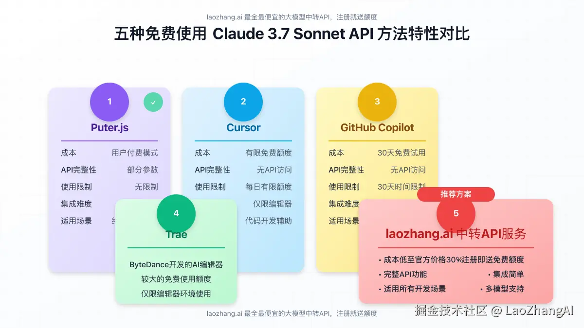 各种免费方法的特性对比图表