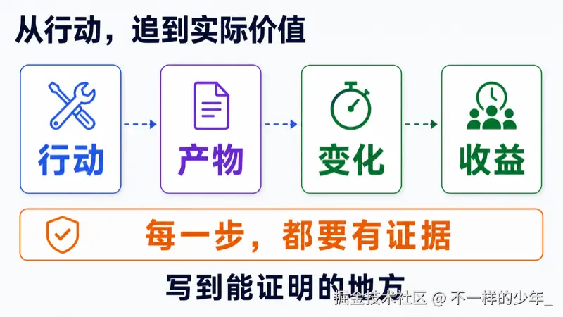 从行动、产物到变化和收益逐步核对证据的路径