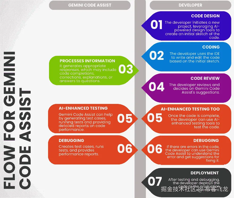 图 13.1：开发人员与 Gemini Code Assist 之间的交互流程