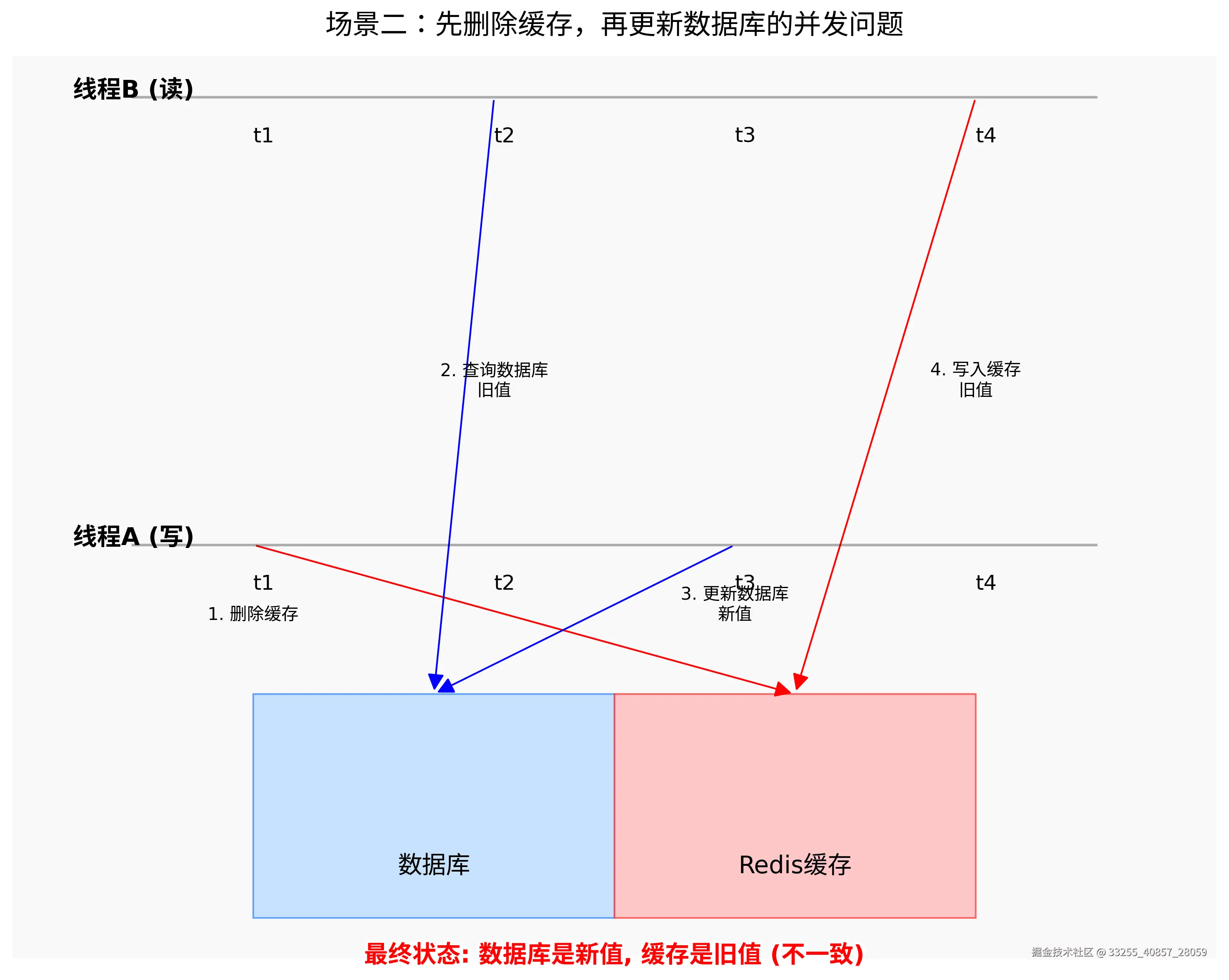场景二：先删除缓存，再更新数据库的并发问题
