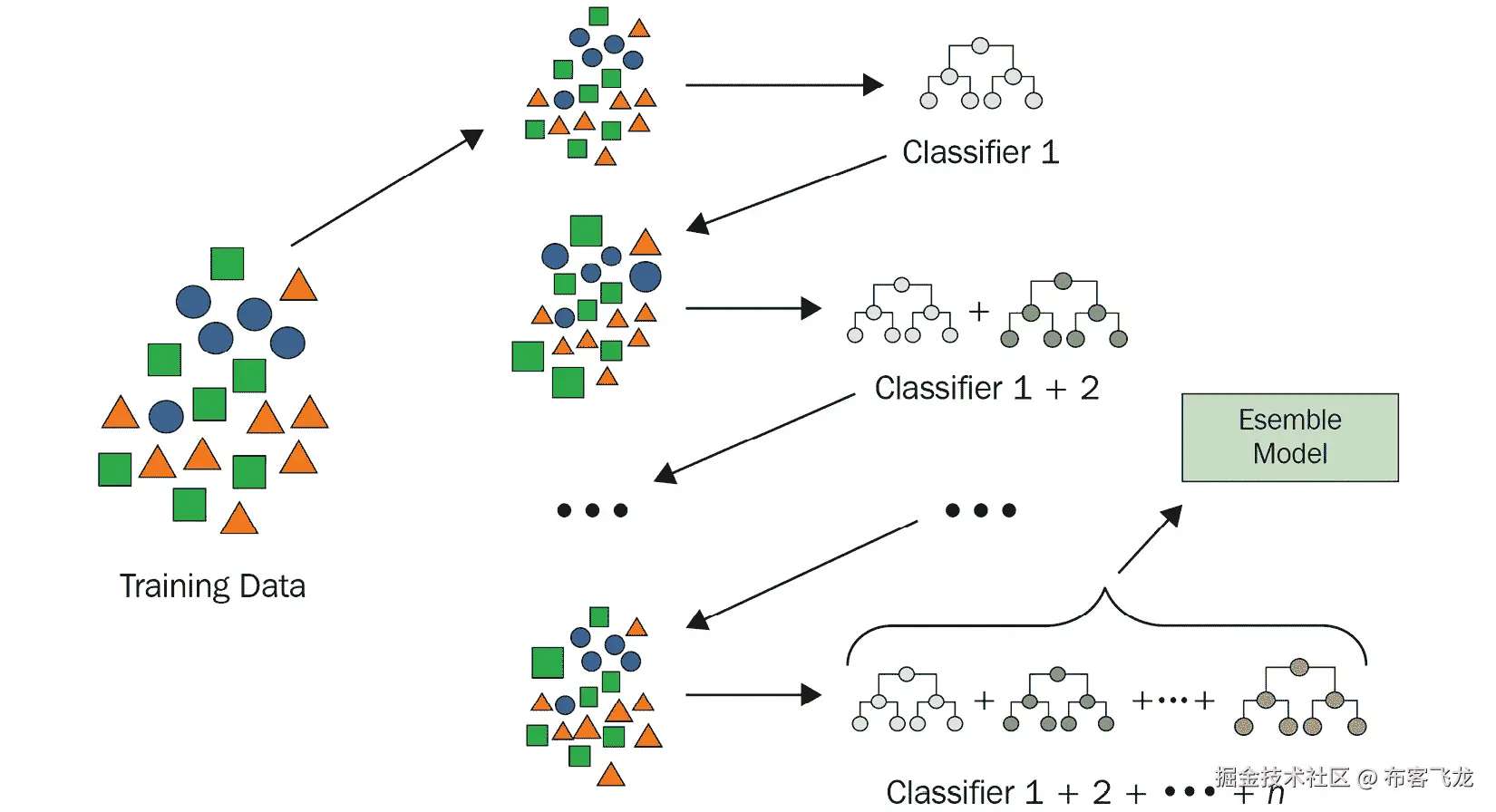 图 9.4 – Boosting