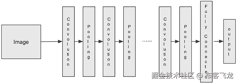 图 3.9 – CNN 架构