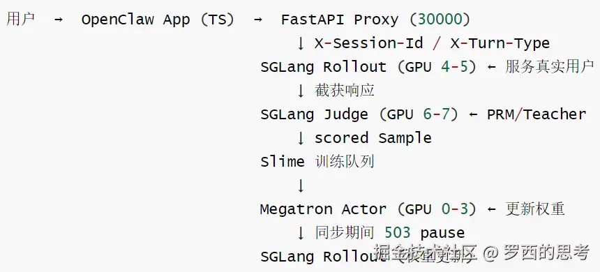 11-OpenClaw-RL 系统架构