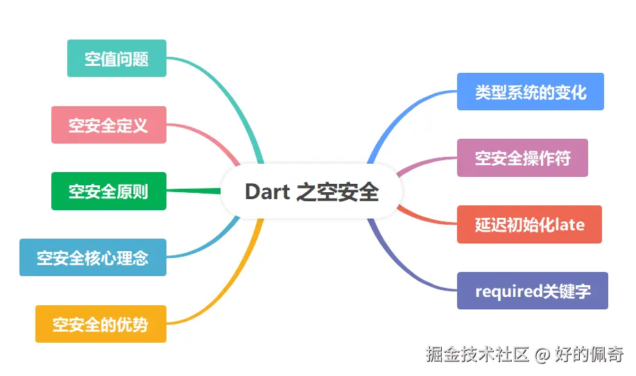 Dart之空安全.png