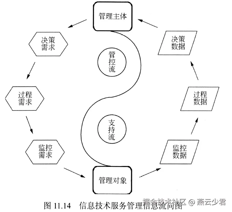 图11.14 信息技术服务管理信息流向图