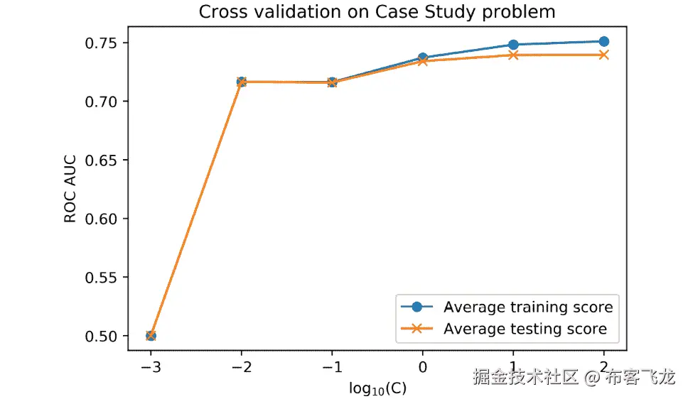 图 4.24：改进的模型测试表现