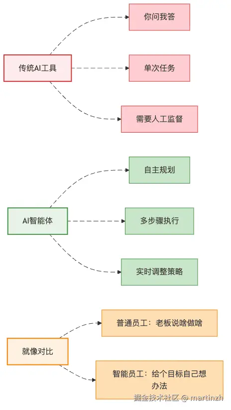 图2：AI智能体vs传统AI——从"工具人"到"同事"的进化