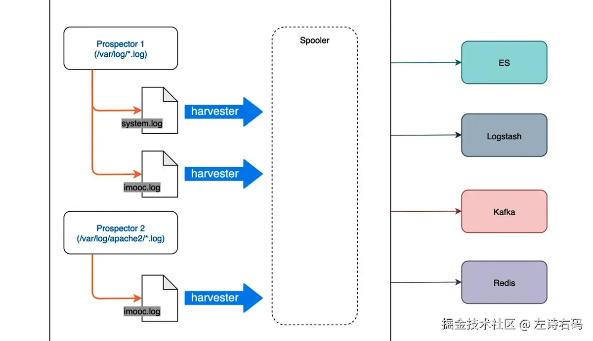 FileBeat 工作原理