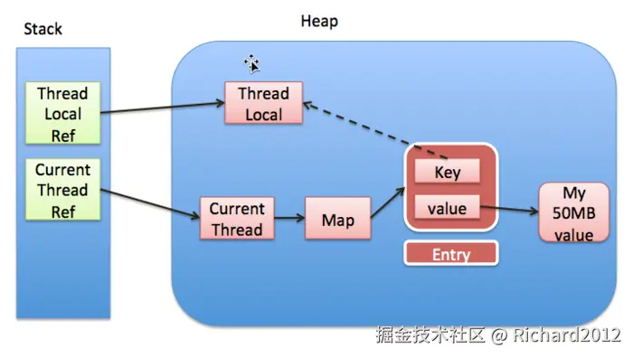 ThreadLocal各引用间的关系