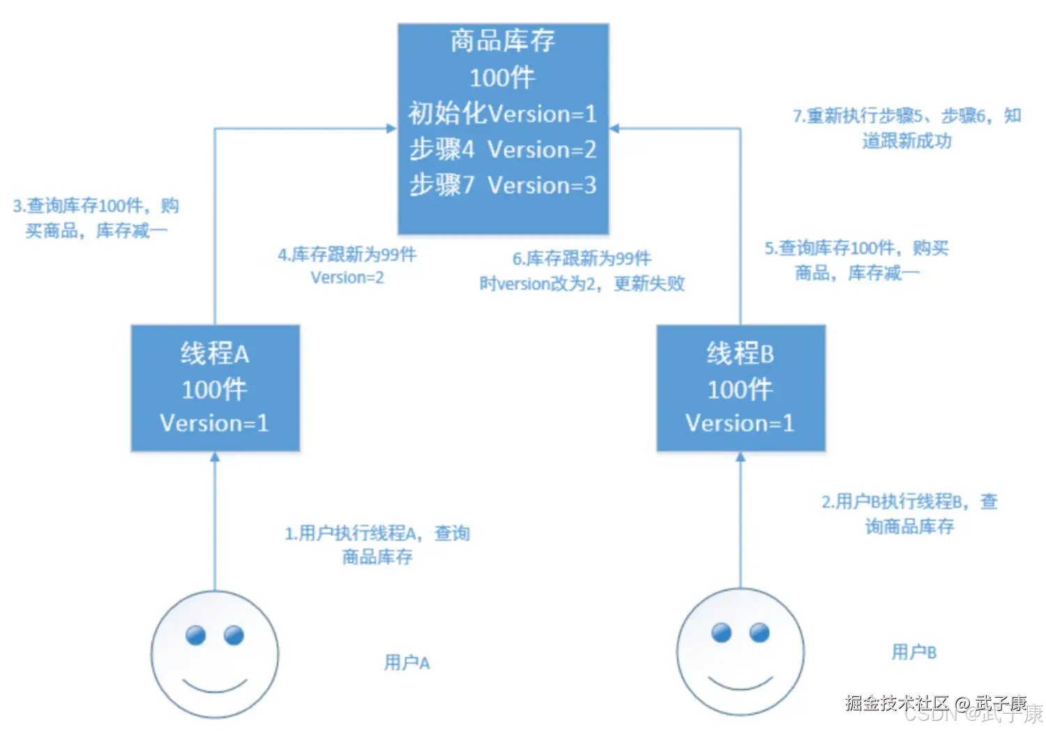 乐观锁