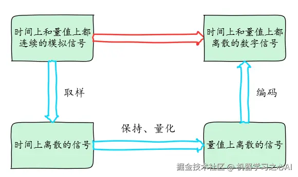 ADC 转换过程