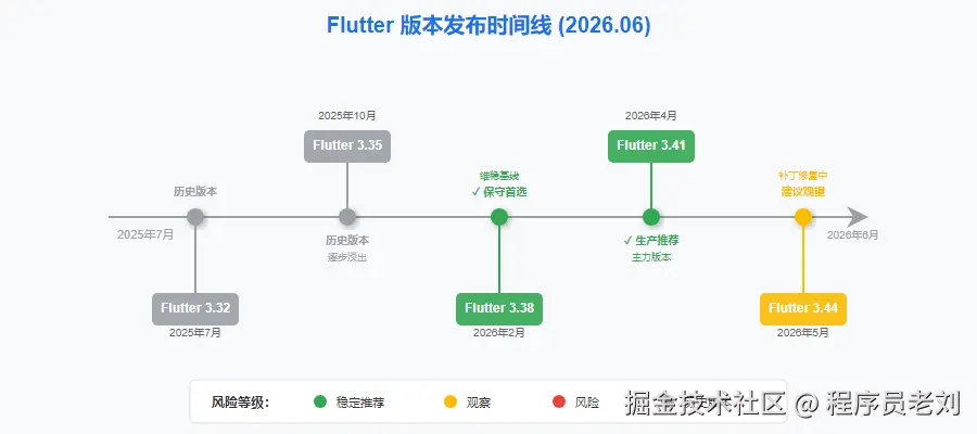 Flutter Version Timeline June 2026