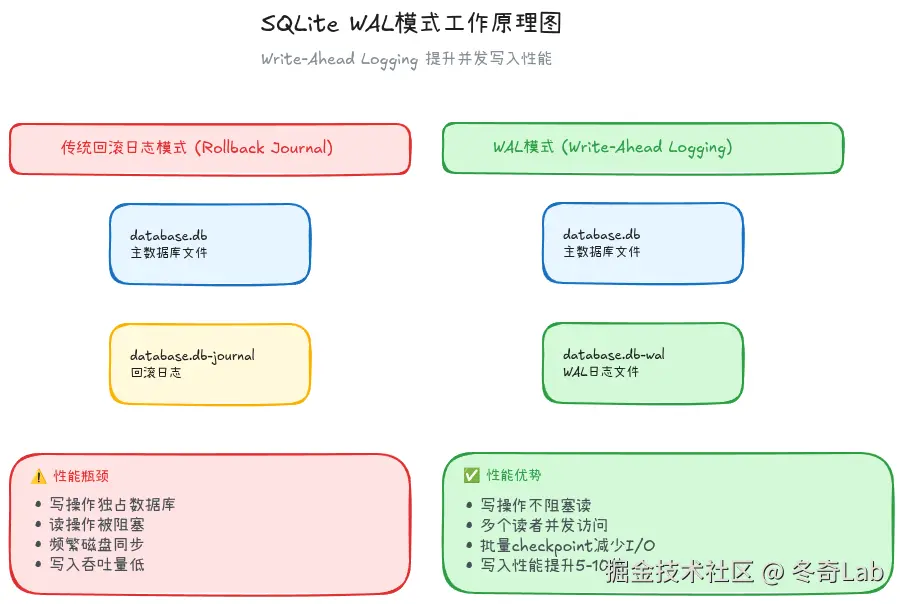 13-05-sqlite-wal-mode.png