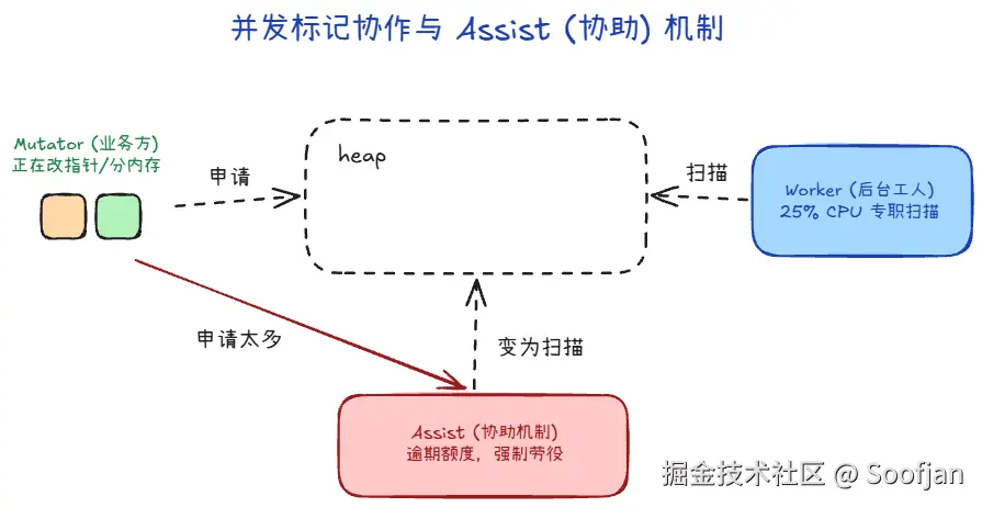 协作与Assist机制.关系图.png