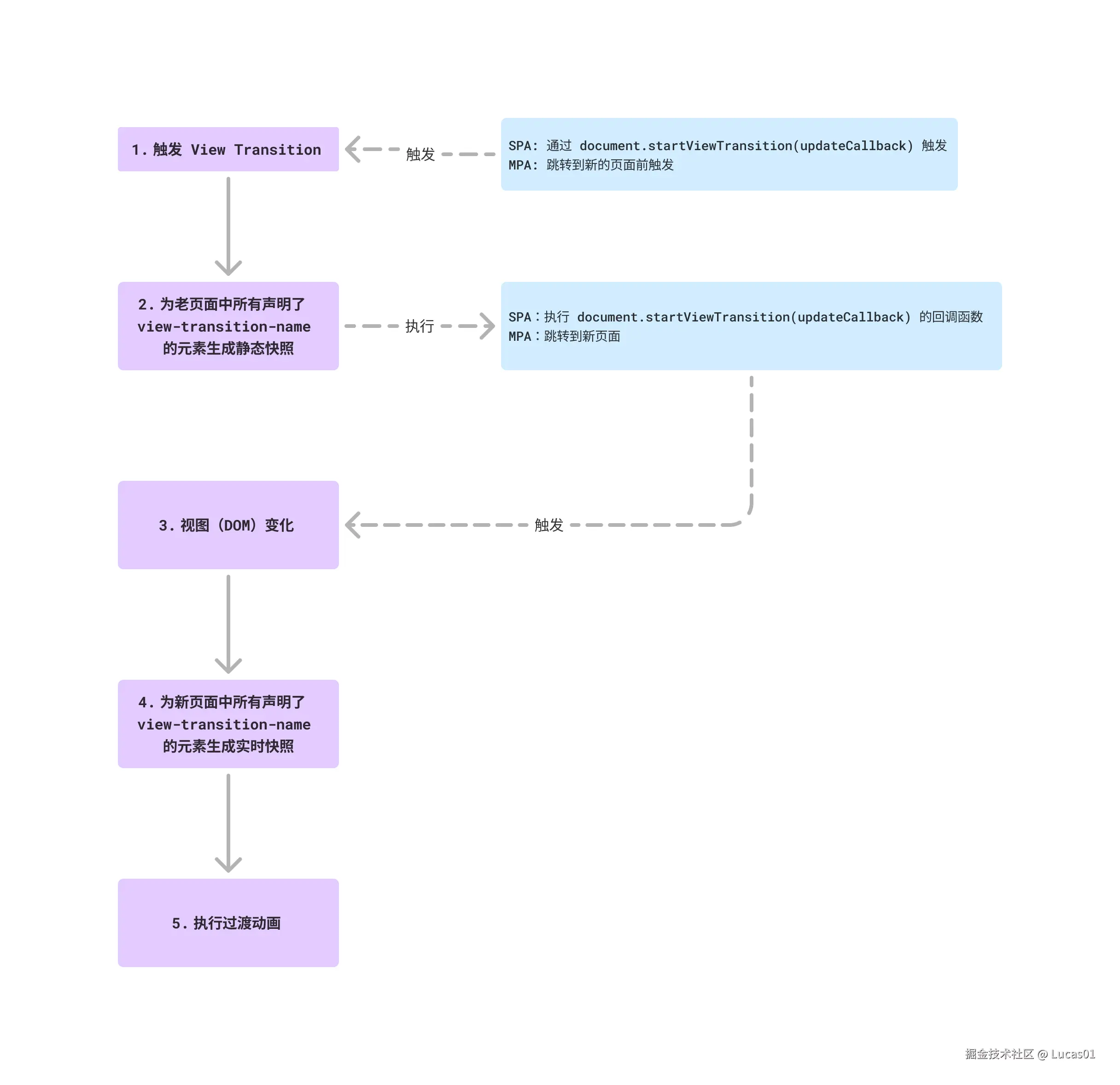 View Transitions API Process.png
