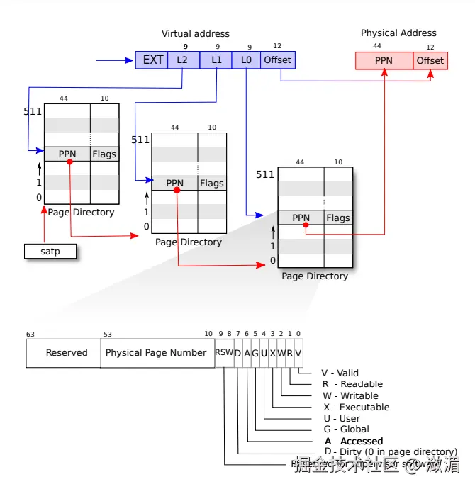 三级页表地址转换流程