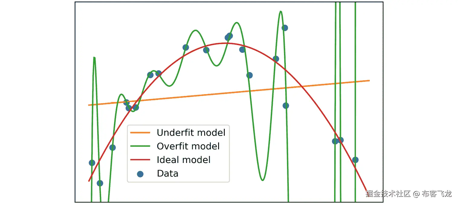 图 4.12：包含欠拟合、过拟合和理想模型的二次数据