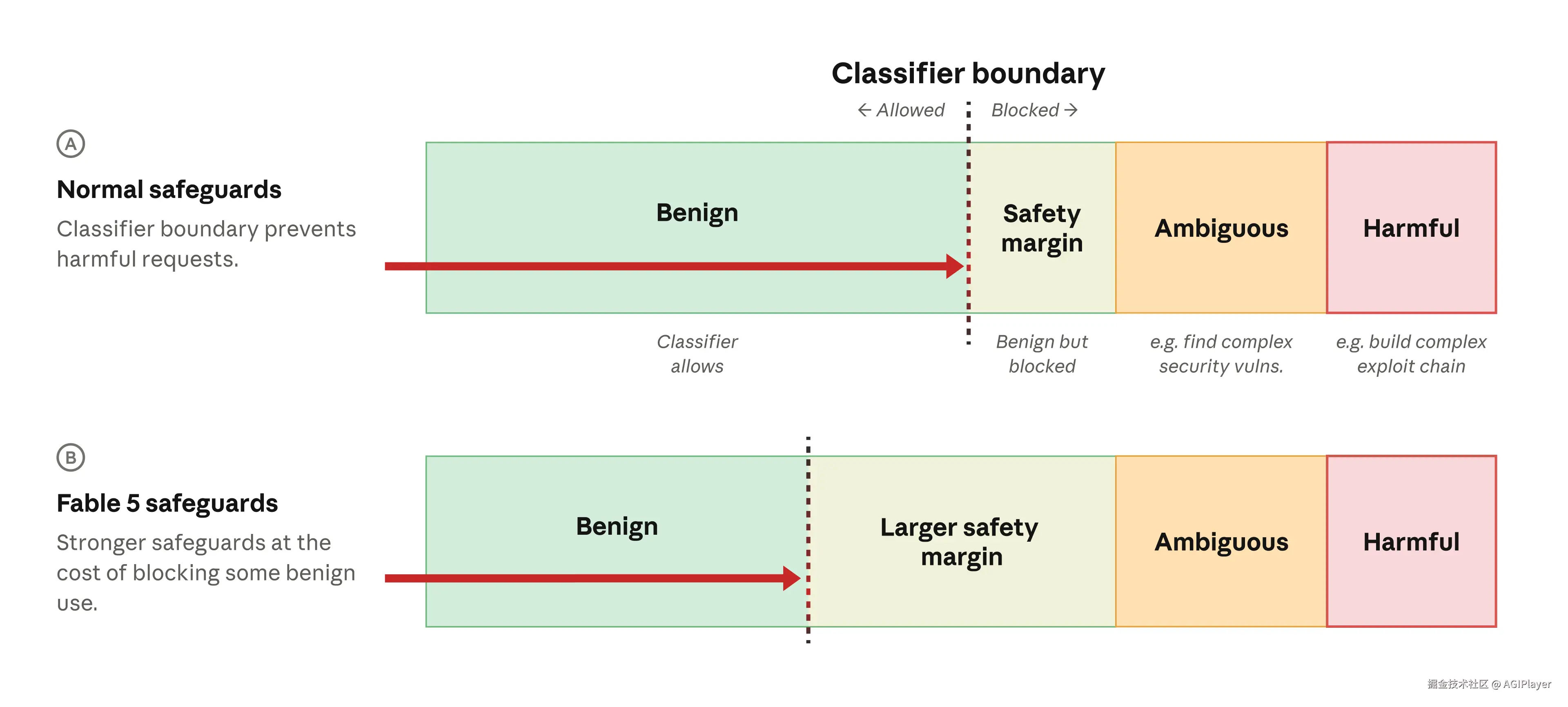 Fable 5 safety classifier architecture diagram