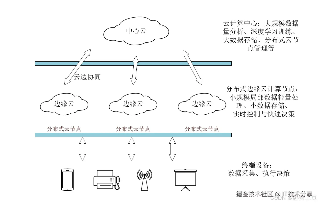 CloudEdgeEnd