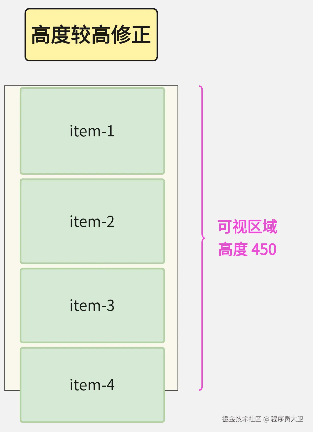 高度较高修正.png