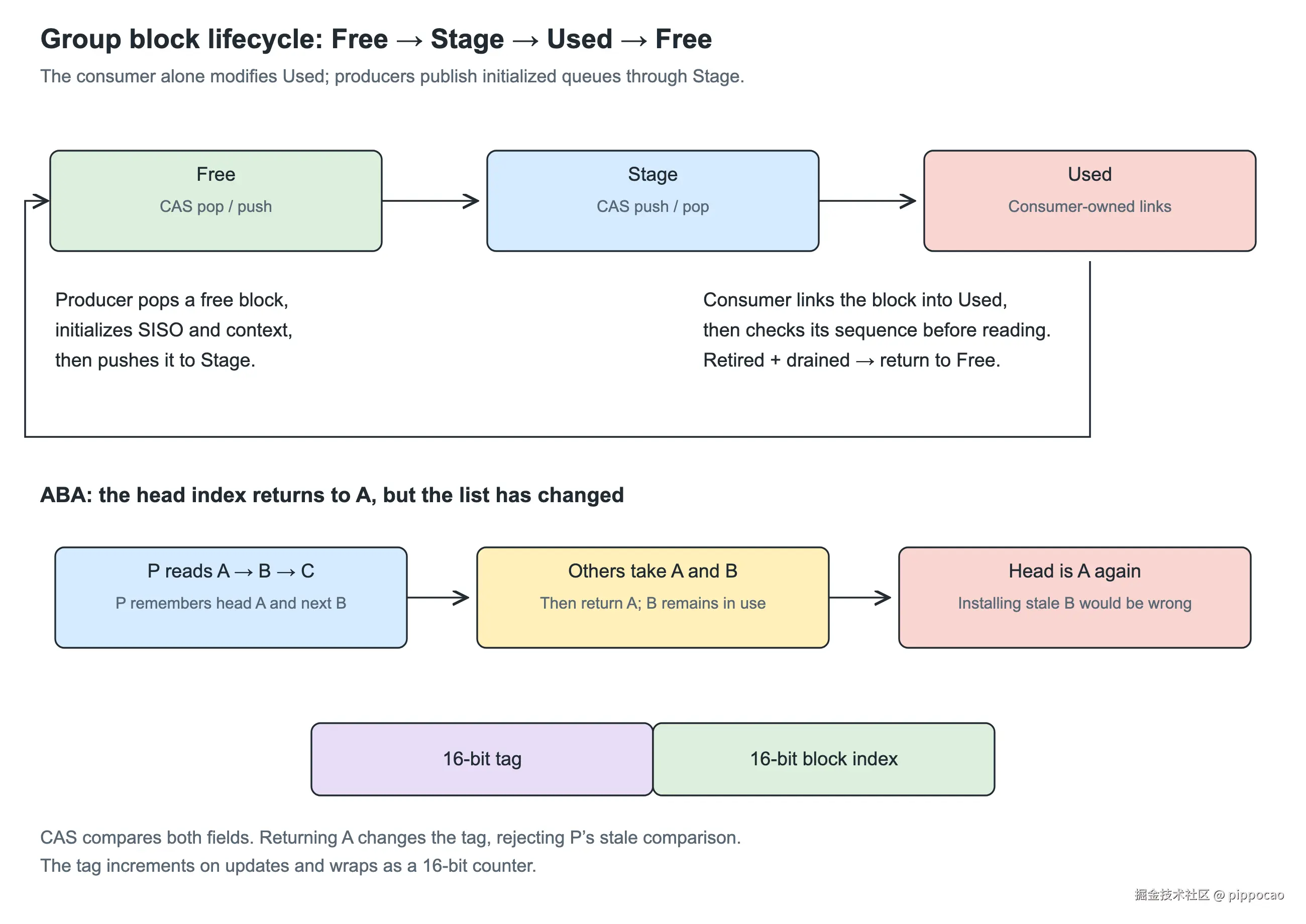 Group 内部的 Free、Stage、Used 三条链