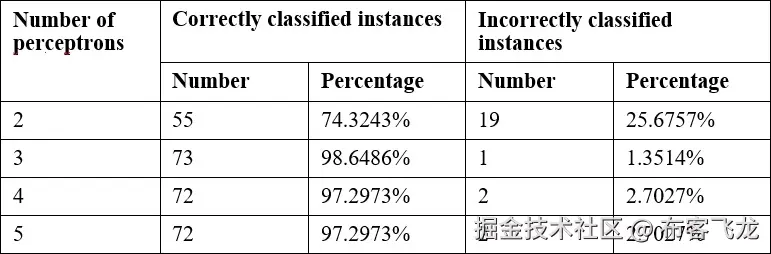 Evaluating the model