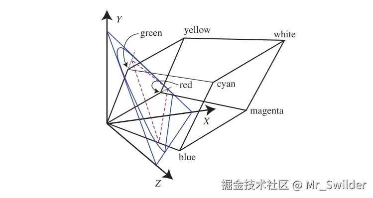 图8.7：图中的RGB颜色立方体是使用CIE RGB原色形成的，它位于XYZ空间中；这个立方体被投影到了平面 X+Y+Z = 1 上，投影轮廓使用紫色虚线进行表示。蓝色的轮廓线代表了所有可能的色度值范围。从坐标原点发射出的每条射线，其上的坐标点都具相同的色度值，它们仅在亮度上存在差异。