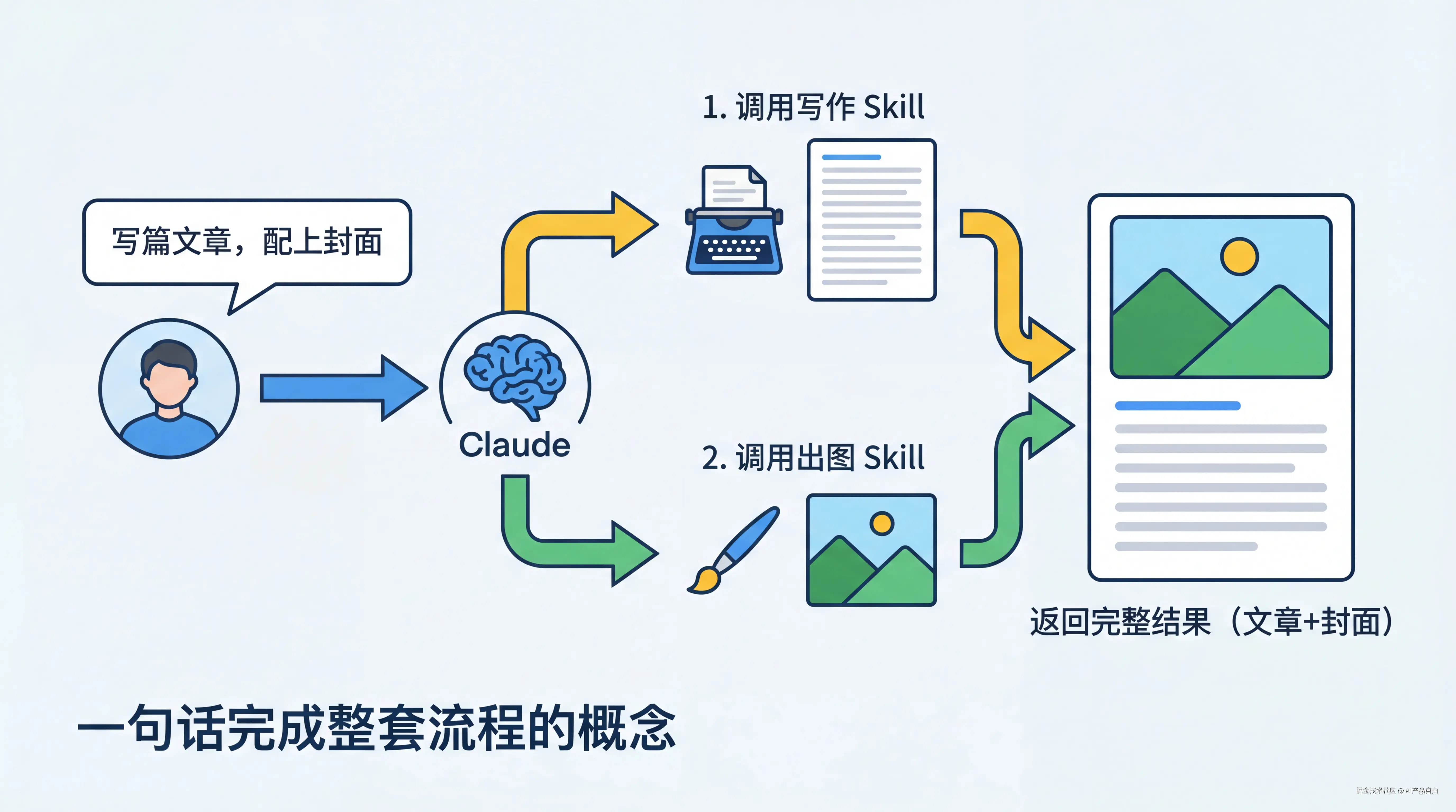 多Skill组合