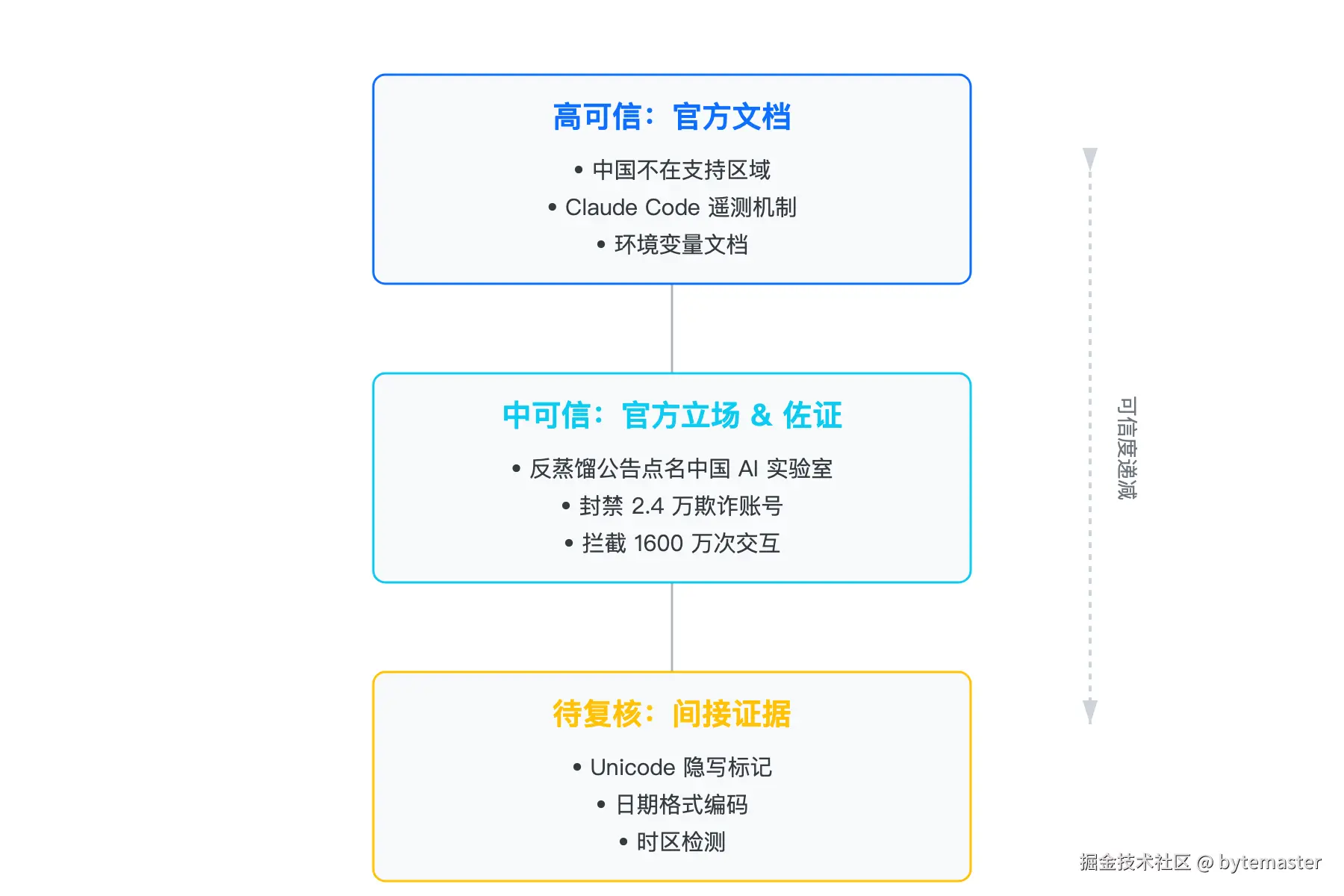 01-层级图：证据可信度分为3层，从上到下排列。第一层'高可信-官.png