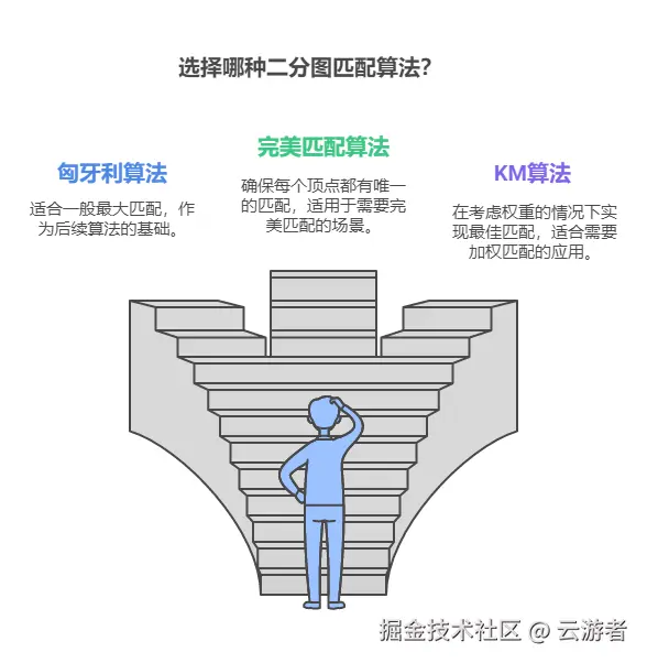 KM算法的作者是Kuhn-Munkras,发明时间在1960年左右,你随手百度一把就能找到不少相关资料,这里我就不重复罗列了,稍微归总一下基于二分图匹配相关的几个算法。 - visual selection.png