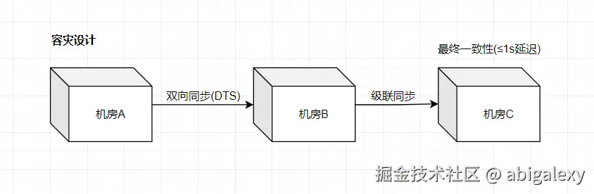容灾设计.jpg
