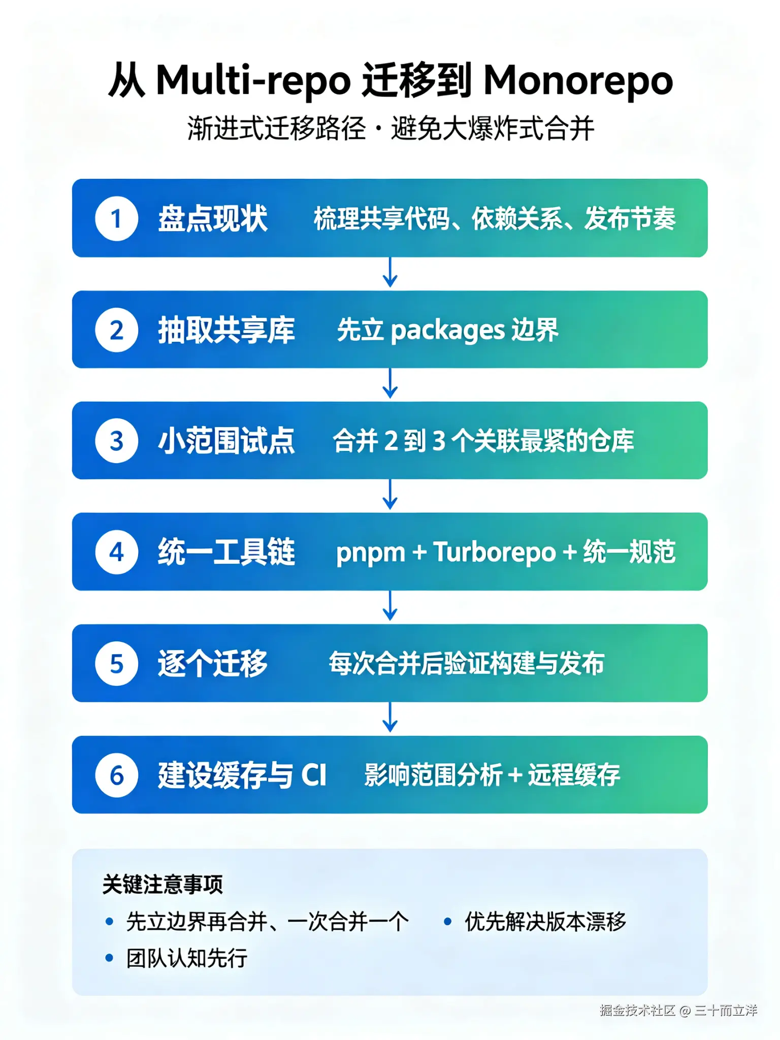 Monorepo 博客介绍 (9).jpeg