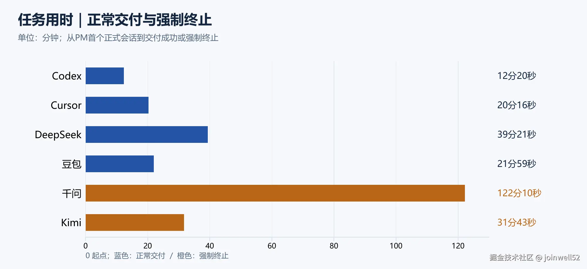多花时间 有没有换来更多有效信息
