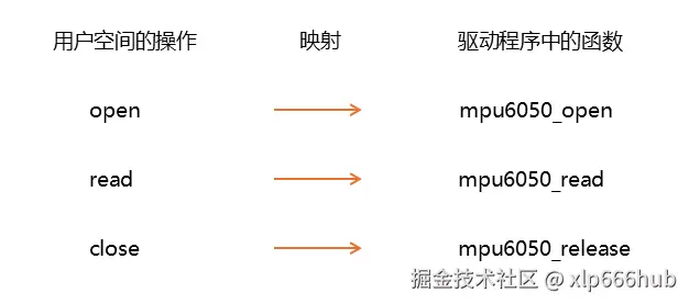7. 字符设备函数映射.png