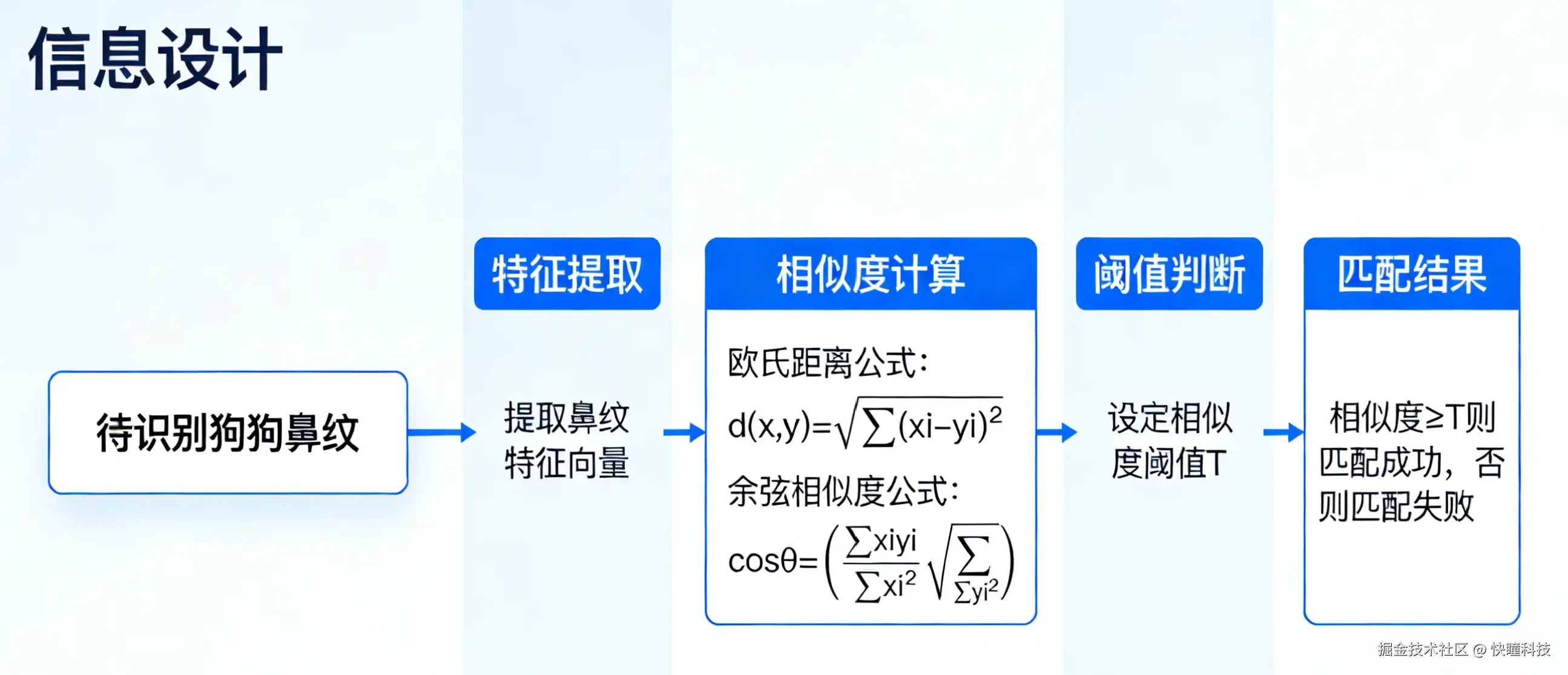 快瞳科技宠物AI识别特征匹配.png