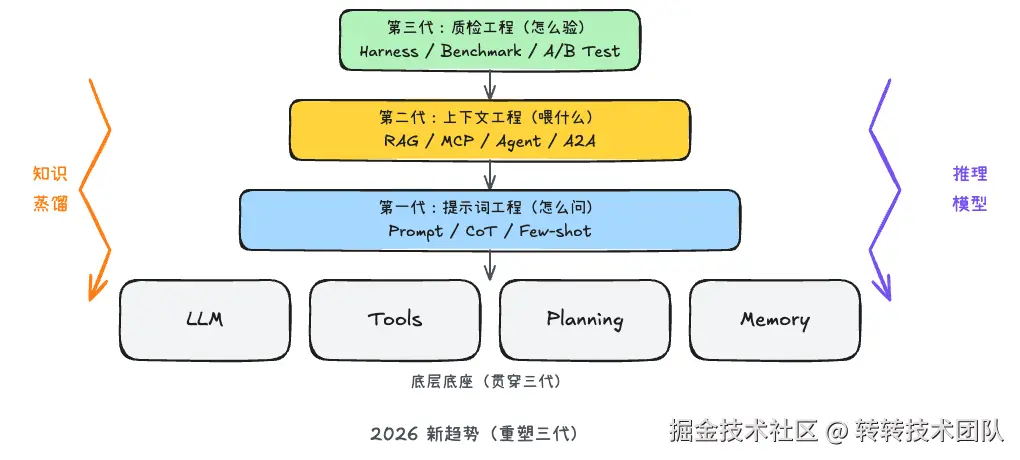 三代工程化总览图