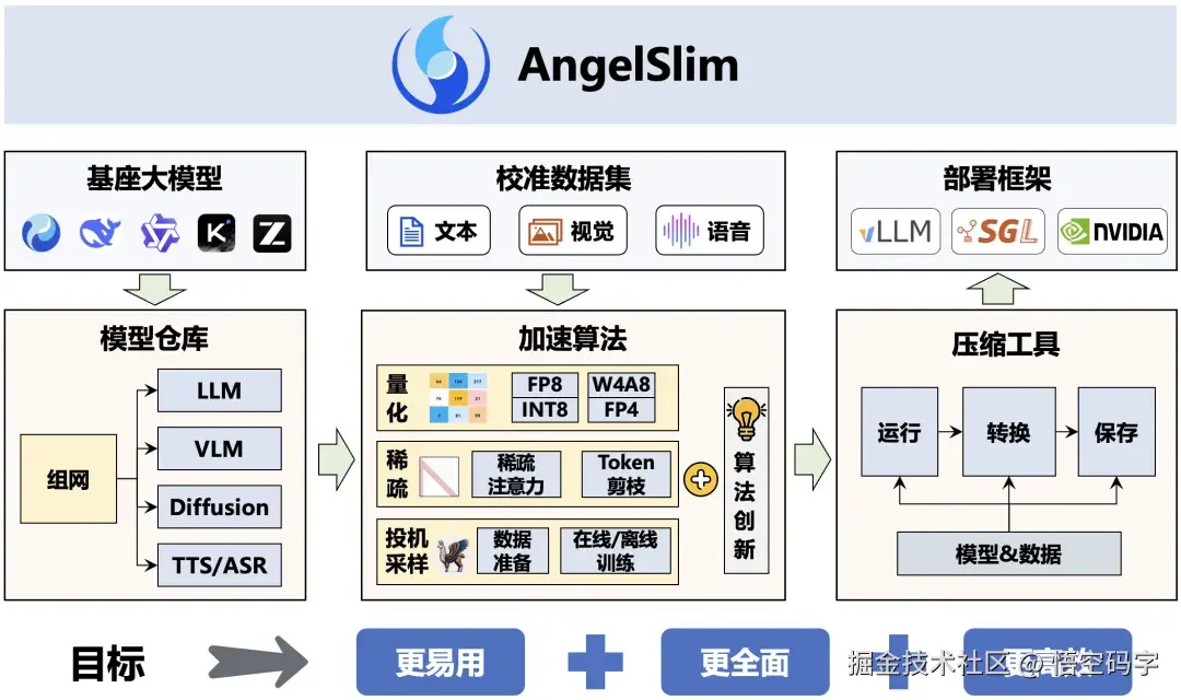 AngelSlim architecture