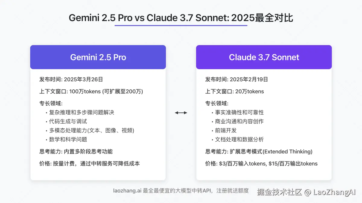 Gemini 2.5 Pro与Claude 3.7 Sonnet核心特性对比