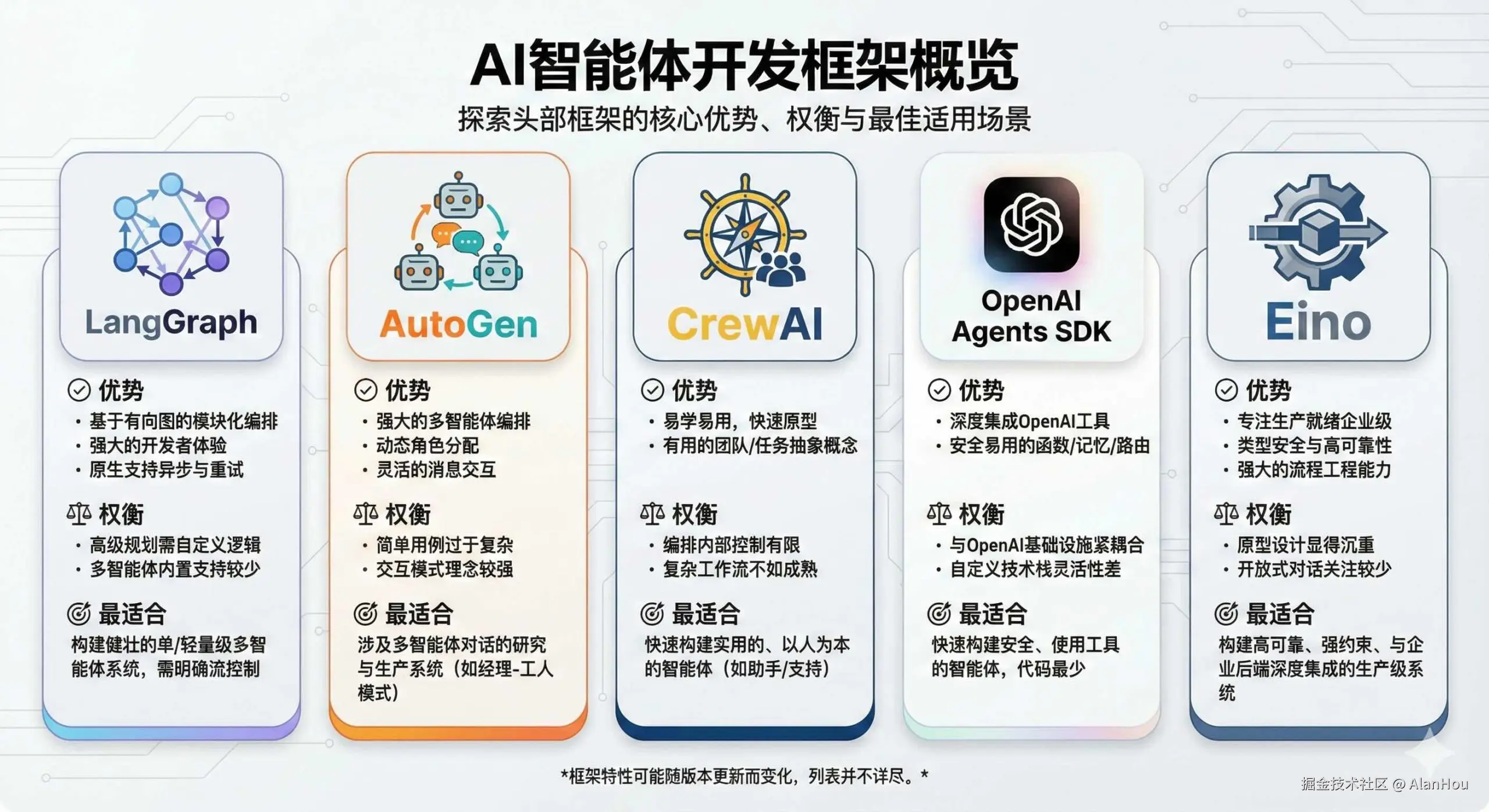 AI智能体开发框架概览