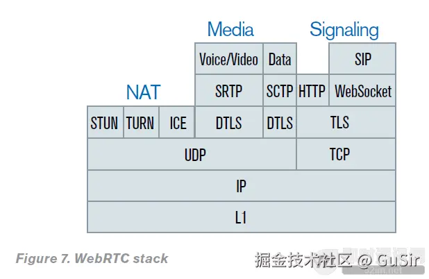 WebRTC 协议栈.png