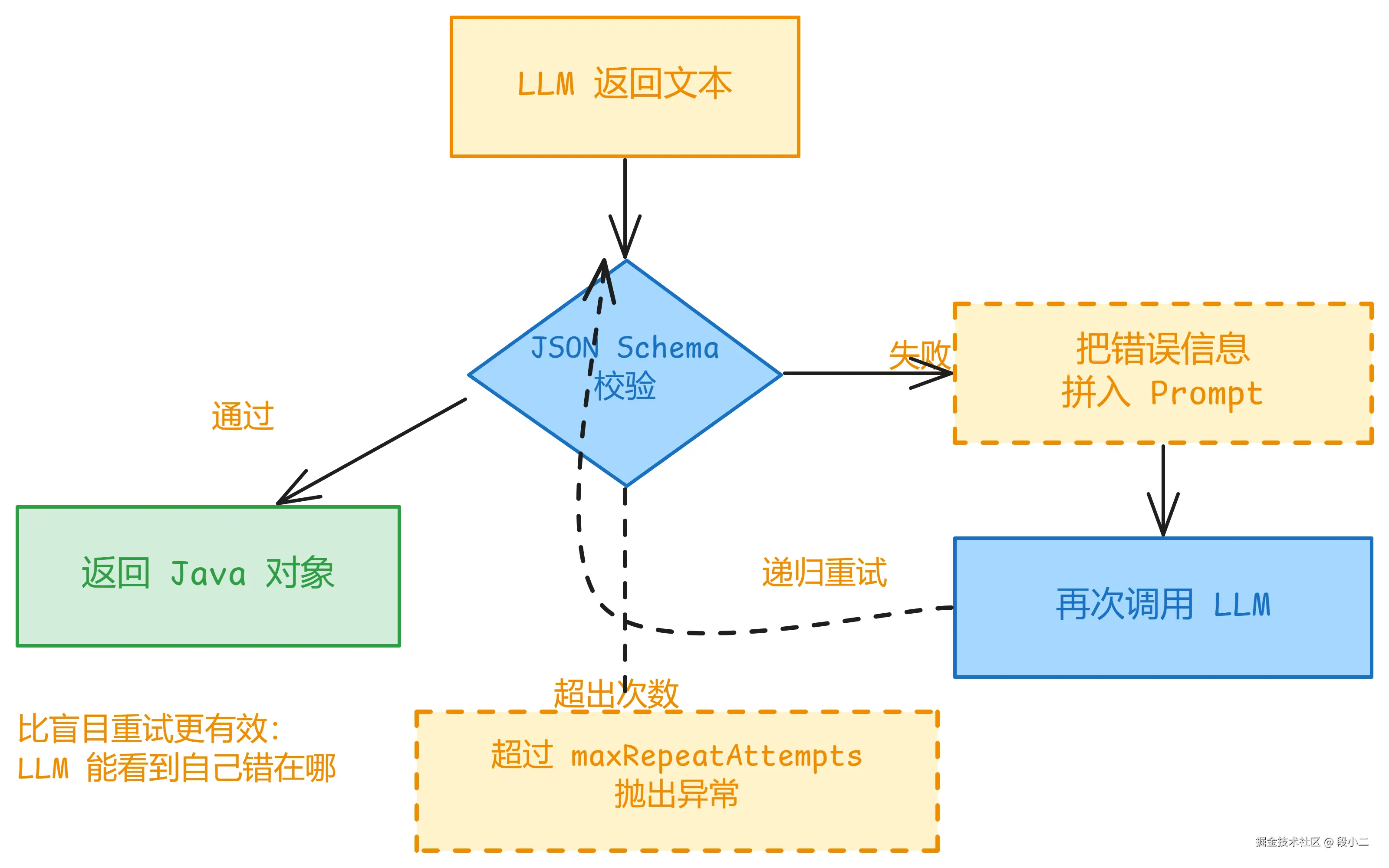 StructuredOutputValidation重试流程.png