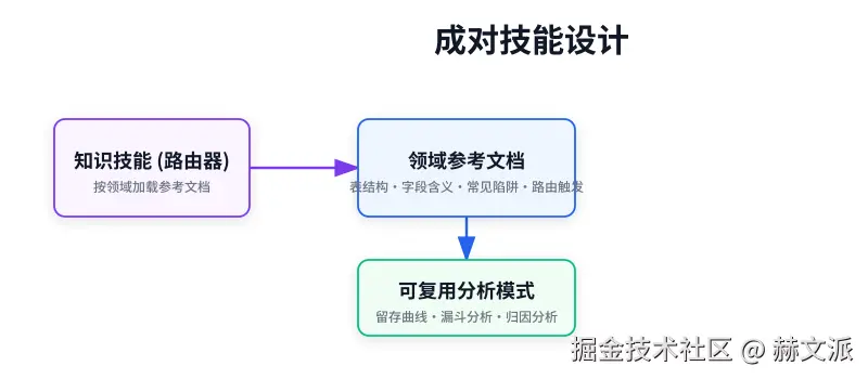 成对技能设计：知识技能路由器 + 领域参考文档
