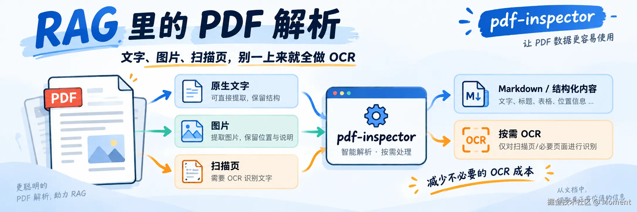 如果你在做 RAG，可能会需要 pdf-inspector