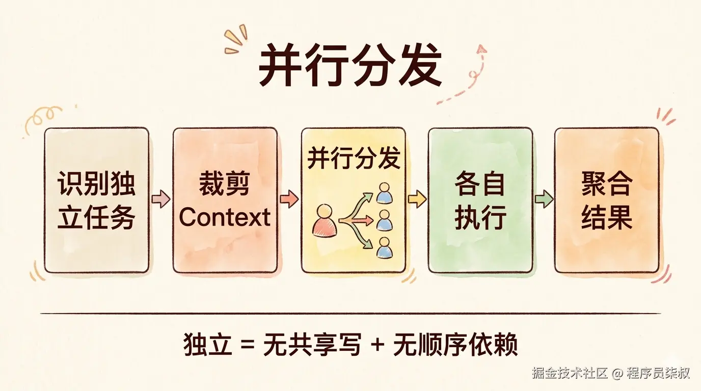 并行分发5步流程：识别独立任务→裁剪Context→并行分发→各自执行→聚合结果