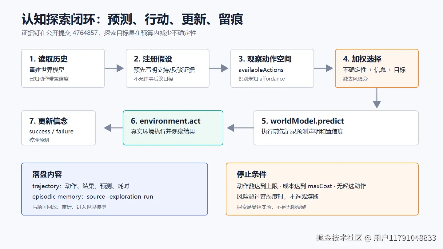 认知探索闭环
